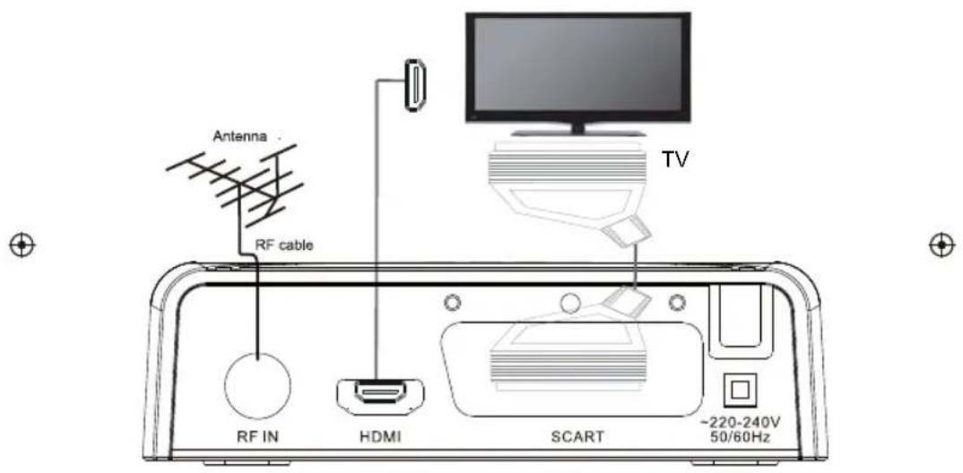 Antenna RF cable TV RF IN HDMI SCART -220-240V 50/60Hz