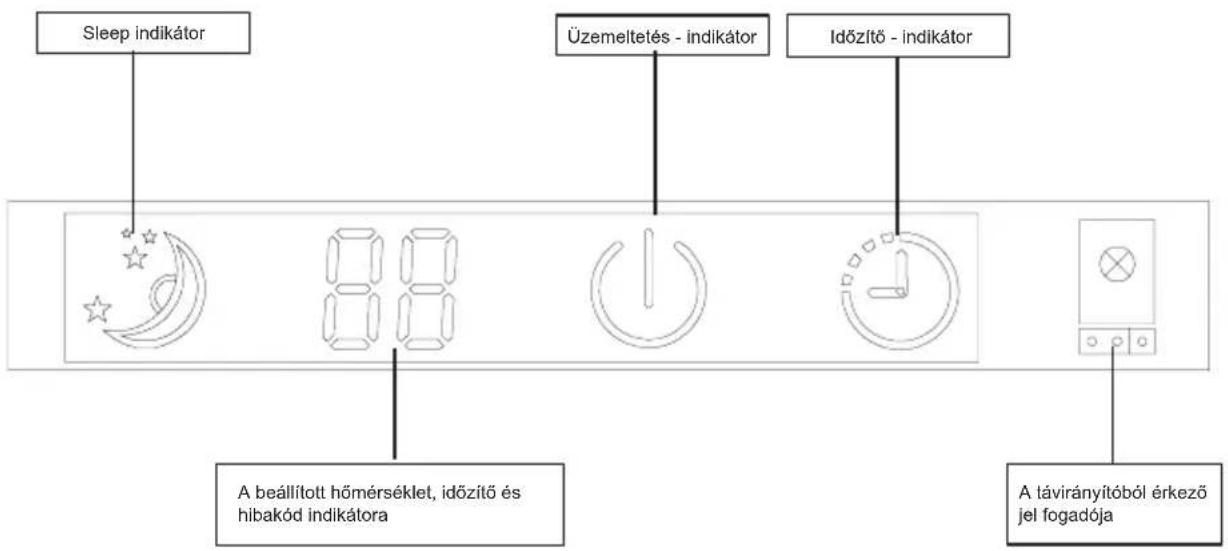 Sleep indikátor Üzemeltetés - indikátor Időzítő - indikátor A beállított hőmérséklet, időzítő és hibakód indikátora A távirányítóból érkező jel fogadója