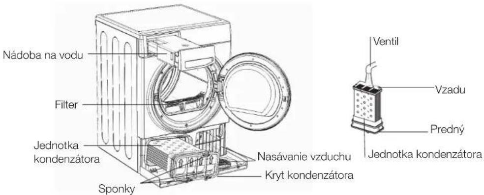 Nádoba na vodu Filter Jednotka kondenzátora Sponky Nasávanie vzduchu Kryt kondenzátora Ventil Vzadu Predný Jednotka kondenzátora