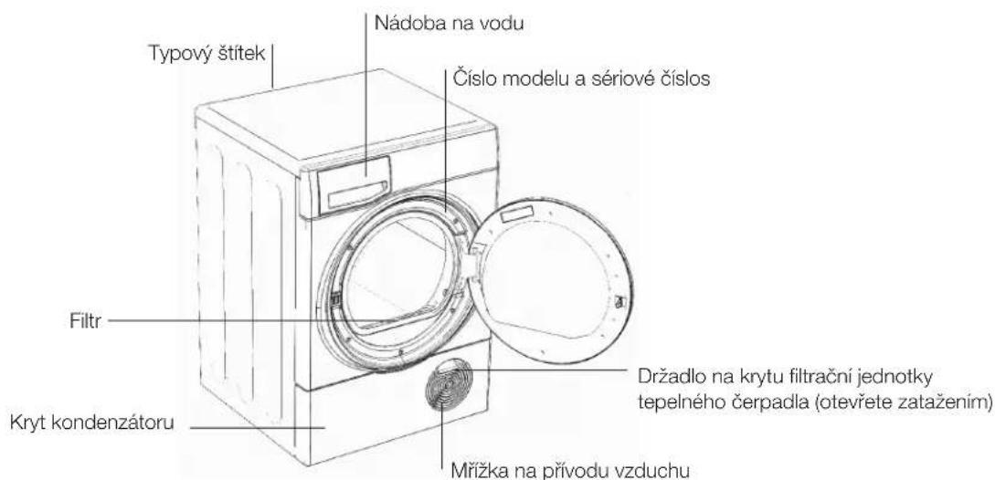 Typový štítek Nádoba na vodu Číslo modelu a sériové číslos Filtr Kryt kondenzátoru Držadlo na krytu filtrační jednotky tepelného čerpadla (otevřete zatažením) Mřížka na přívodu vzduchu