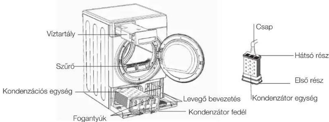 Víztartály Szűrő Kondenzációs egység Fogantyúk Levegő bevezetés Kondenzátor fedél Csap Hátsó rész Első rész Kondenzátor egység