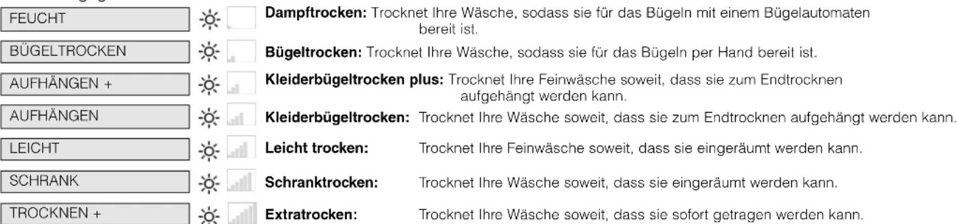 FEUCHT BÜGELTROCKEN AUFHÄNGEN + AUFHÄNGEN LEICHT SCHRANK TROCKNEN + Dampfrocken: Trocknet Ihre Wäsche, sodass sie für das Bügeln mit einem Bügelautomaten bereit ist. Bügeltrocken: Trocknet Ihre Wäsche, sodass sie für das Bügeln per Hand bereit ist. Kleiderbügeltrocken plus: Trocknet Ihre Feinwäsche soweit, dass sie zum Endtrocknen aufgehängt werden kann. Kleiderbügeltrocken: Trocknet Ihre Wäsche soweit, dass sie zum Endtrocknen aufgehängt werden kann. Leicht trocken: Trocknet Ihre Feinwäsche soweit, dass sie eingeräumt werden kann. Schranktrocken: Trocknet Ihre Wäsche soweit, dass sie eingeräumt werden kann. Extratrocken: Trocknet Ihre Wäsche soweit, dass sie sofort getragen werden kann.