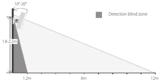 10°-20° 1.8-2.2m 1.2m 6m 12m Detection blind zone