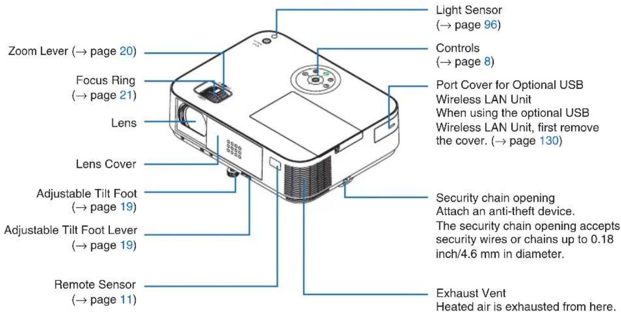 Zoom Lever (→ page 20) Focus Ring (→ page 21) Lens Lens Cover Adjustable Tilt Foot (→ page 19) Adjustable Tilt Foot Lever (→ page 19) Remote Sensor (→ page 11) Light Sensor (→ page 96) Controls (→ page 8) Port Cover for Optional USB Wireless LAN Unit When using the optional USB Wireless LAN Unit, first remove the cover. (→ page 130) Security chain opening Attach an anti-theft device. The security chain opening accepts security wires or chains up to 0.18 inch/4.6 mm in diameter. Exhaust Vent Heated air is exhausted from here.
