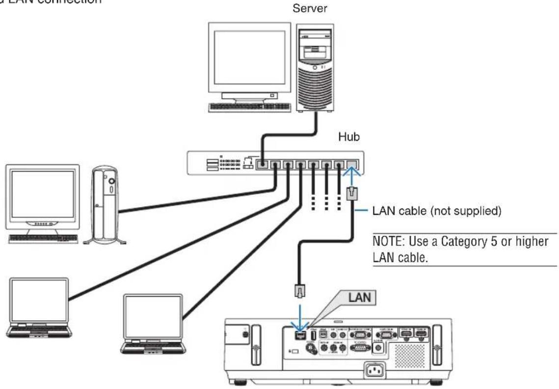 NEC NP-M333XS - Example of LAN connection - 1