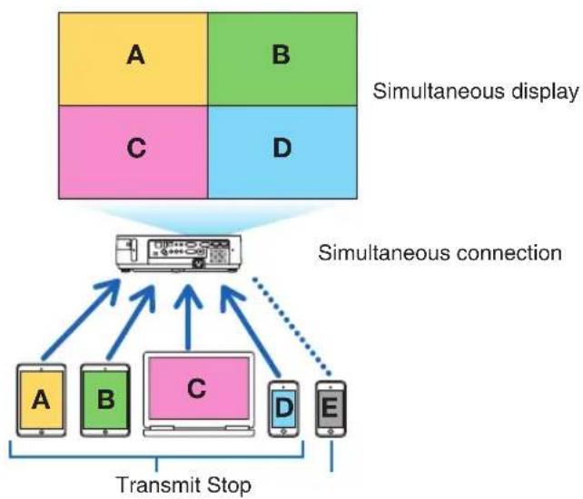 NEC NP-M333XS - ⑯ Simultaneously project images received from multiple terminal units - 1