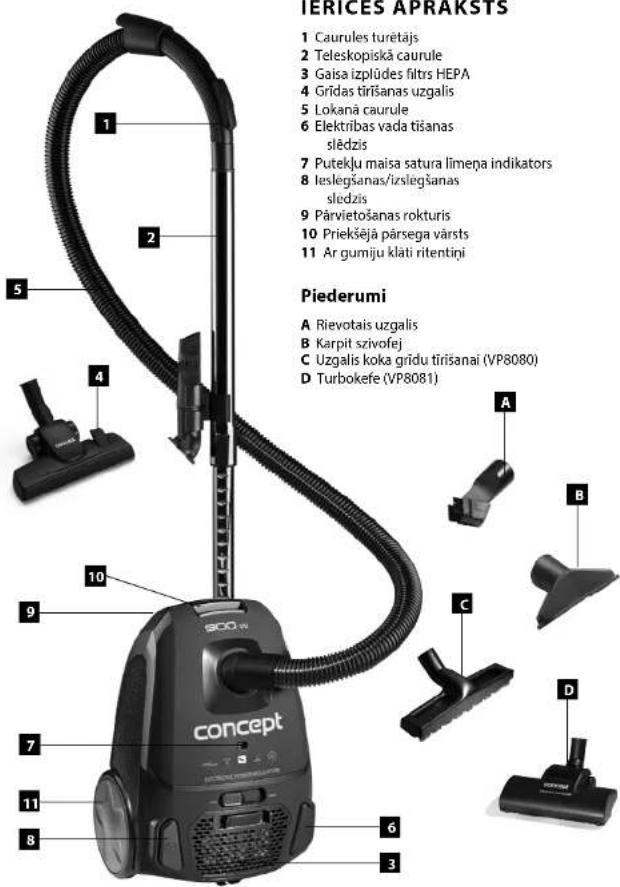 TERICES APRAKSTS 1 Caurules turëtäjs 2 Teleskopiskä caurule 3 Gaisa izplüdes filtrs HEPA 4 Gridas tirišanas uzgalis 5 Lokanä caurule 6 Elektribas vada tišanas slëdzis 7 Putekju maisa satura limeņa indikators 8 leslegšanas/izslegšanas sledzis 9 Pärvietošanas rokturis 10 Priekšējā pärsega värsts 11 Ar gumiju klāti ritentiņi Piederumi A Rievotais uzgalis B Karpit szivofej C Uzgalis koka grīdu tirišanai (VP8080) D Turbokefe (VP8081)