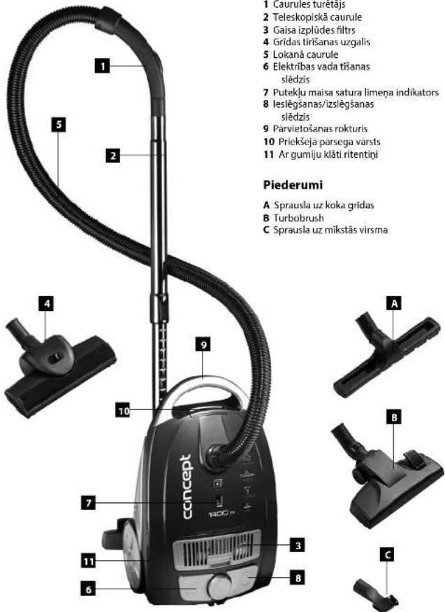 1 Caurules turetajs 2 Teleskopiskä caurule 3 Gaisa izplüdes filtrs 4 Gridas tirišanas uzgalis 5 Lokanä caurule 6 Elektrības vada tišanas slēdzis 7 Putekļu maisa satura limeņa indikators 8 leslēgšanas/izslēgšanas slēdzis 9 Parvietošanas rokturis 10 Priekšeja parsega varsts 11 Ar gumiju klāti ritentiņi Piederumi A Sprausla uz koka gridas B Turbobrush C Sprausla uz mikstās virsma