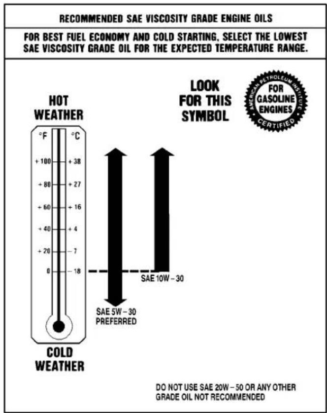 RECOMMENDED SAE VISCOSITY GRADE ENGINE OILS FOR BEST FUEL ECONOMY AND COLD STARTING, SELECT THE LOWEST SAE VISCOSITY GRADE OIL FOR THE EXPECTED TEMPERATURE RANGE. HOT WEATHER °C +100 +38 +80 +27 +60 +16 +40 +4 +20 -7 0 -18 COLD WEATHER LOOK FOR THIS SYMBOL SAE 10W - 30 SAE 5W - 30 PREFERRED DO NOT U…