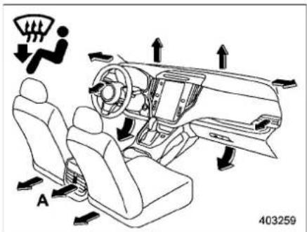 Diagram of car interior and dashboard airflow indicators with labeled components and directional arrows