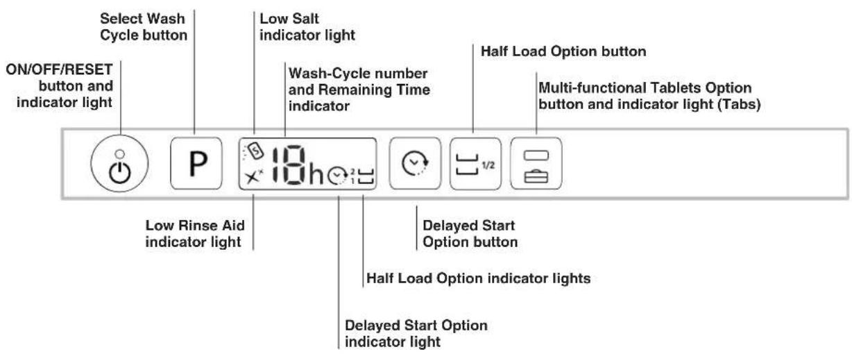 Select Wash Cycle button ON/OFF/RESET button and indicator light Low Salt indicator light Wash-Cycle number and Remaining Time indicator Half Load Option button Multi-functional Tablets Option button and indicator light (Tabs) Low Rinse Aid indicator light Delayed Start Option button Half Load Option indicator lights Delayed Start Option indicator light