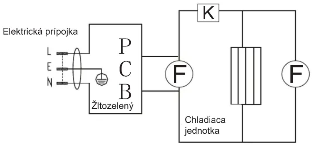 Elektrická prípojka L E N P C B Žltozelený K F Chladiaca jednotka F