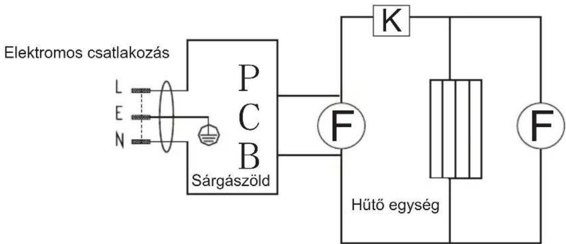 Elektromos csatlakozás L E N P C B Sárgászöld K F Hütő egység F