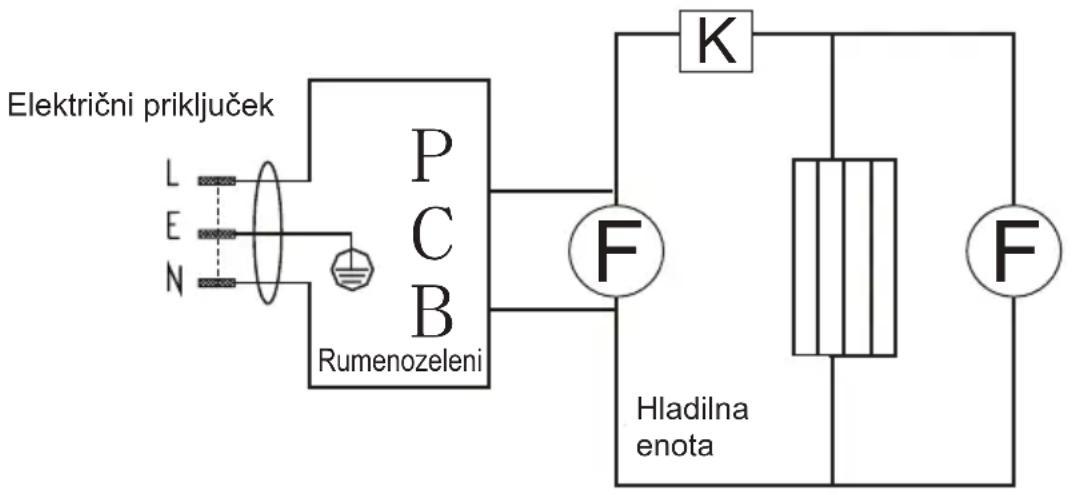 Električni priključek L E N P C B Rumenozeleni F K Hladilna enota F