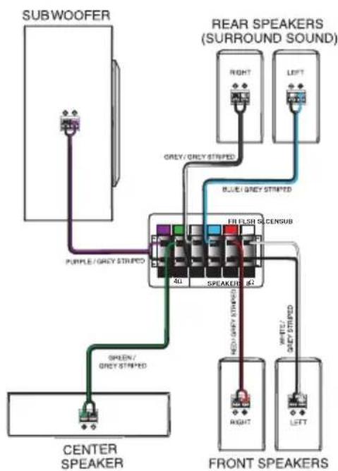 graph TD A["SUBWOOFER"] --> B["Purple / GREY STRIPED"] B --> C["401"] C --> D["REAR SPEAKERS (SURROUND SOUND)"] D --> E["RIGHT"] D --> F["LEFT"] C --> G["RED/GREY STRIPED"] G --> H["FIR LUSH & CENSUB"] H --> I["402"] I --> J["WHITE / GREY STRIPED"] J --> K["RIGHT"] J --> L["LEFT"] M["CENTER SPEAKER"…