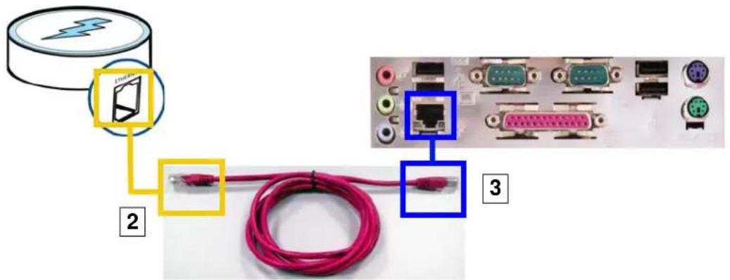 Diagram showing network connection with router, cable, and terminal device labeled with numbers 2, 3, and highlighted ports.