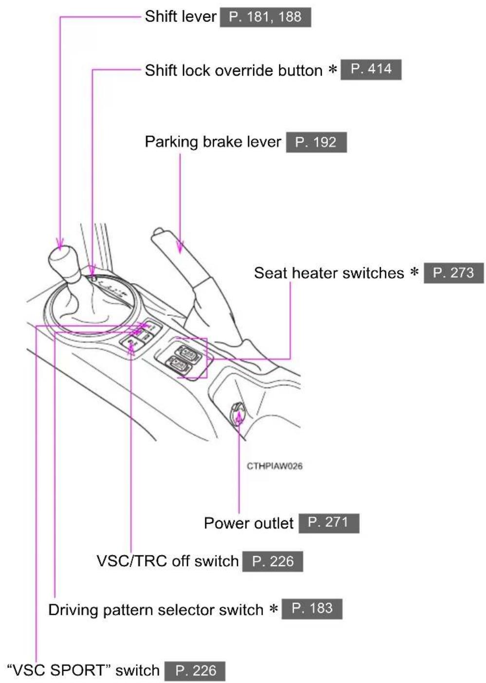 Shift lever P. 181, 188 Shift lock override button * P. 414 Parking brake lever P. 192 Seat heater switches * P. 273 CTHPIAW026 Power outlet P. 271 VSC/TRC off switch P. 226 Driving pattern selector switch * P. 183 "VSC SPORT" switch P. 226
