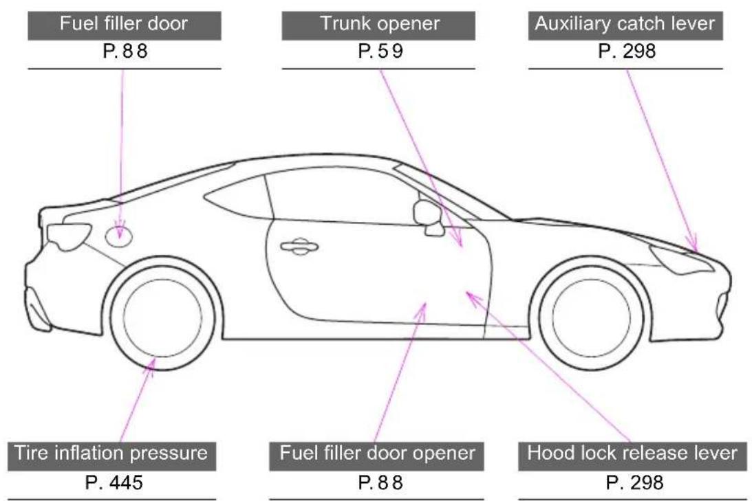 Fuel filler door P. 88 Trunk opener P. 59 Auxiliary catch lever P. 298 Tire inflation pressure P. 445 Fuel filler door opener P. 88 Hood lock release lever P. 298