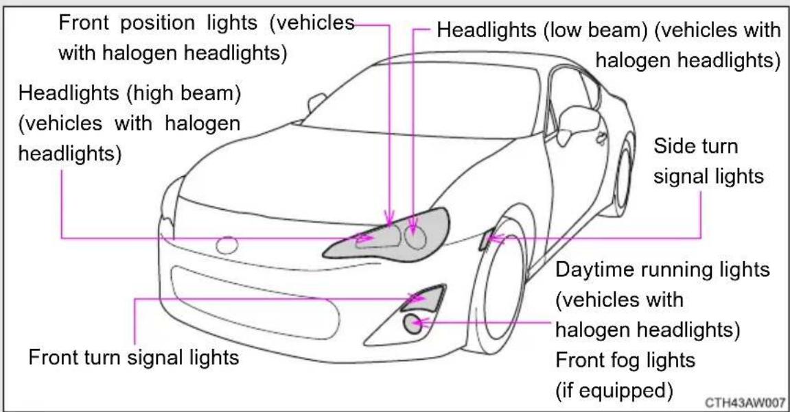 Front position lights (vehicles with halogen headlights) Headlights (high beam) (vehicles with halogen headlights) Headlights (low beam) (vehicles with halogen headlights) Side turn signal lights Daytime running lights (vehicles with halogen headlights) Front fog lights (if equipped) Front turn signal lights CTH43AW007