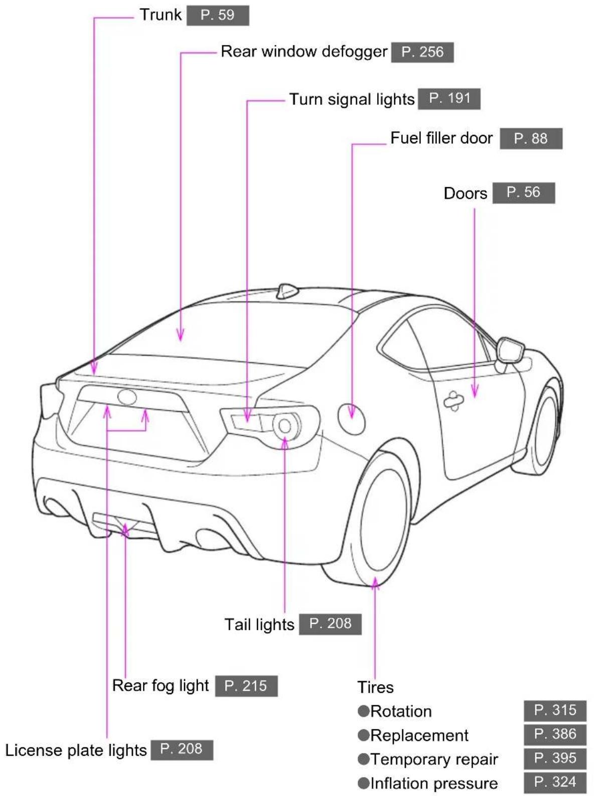 Trunk P. 59 Rear window defogger P. 256 Turn signal lights P. 191 Fuel filler door P. 88 Doors P. 56 Tail lights P. 208 Tires Rear fog light P. 215 License plate lights P. 208 ●Rotation P. 315 ●Replacement P. 386 ●Temporary repair P. 395 ●Inflation pressure P. 324