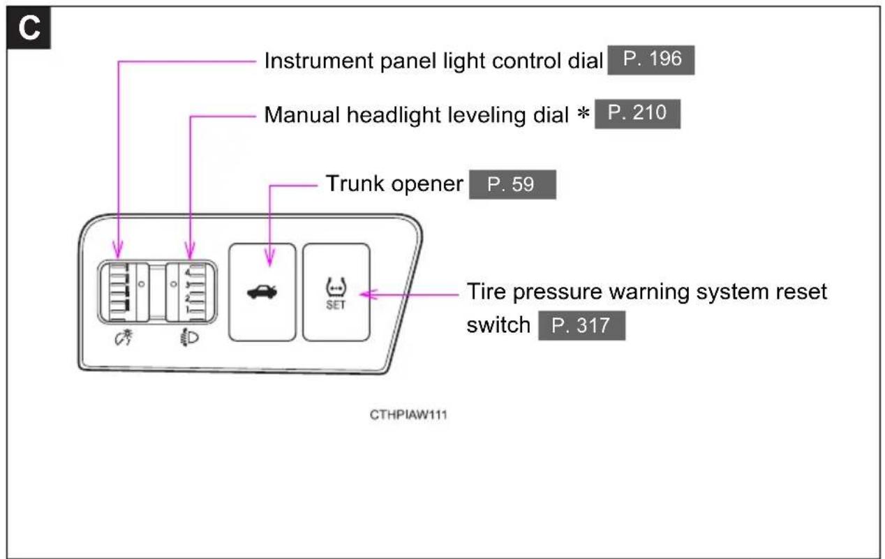 C Instrument panel light control dial P. 196 Manual headlight leveling dial * P. 210 Trunk opener P. 59 Tire pressure warning system reset switch P. 317 CTHPIAW111