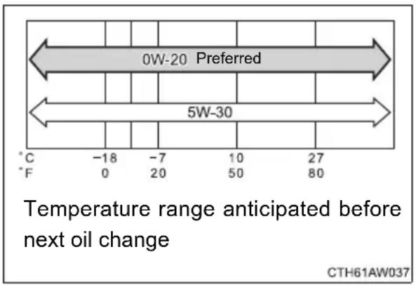 0W-20 Preferred 5W-30 *°C -18 -7 10 27 *°F 0 20 50 80 Temperature range anticipated before next oil change CTH61AW037