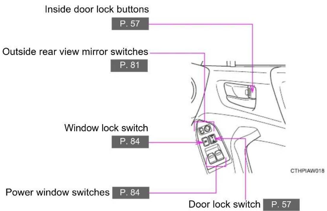 Inside door lock buttons P. 57 Outside rear view mirror switches P. 81 Window lock switch P. 84 Power window switches P. 84 Door lock switch P. 57 CTHPIAW018