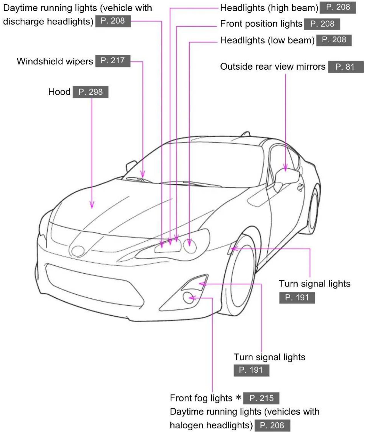 Daytime running lights (vehicle with discharge headlights) P. 208 Windshield wipers P. 217 Hood P. 298 Headlights (high beam) P. 208 Front position lights P. 208 Headlights (low beam) P. 208 Outside rear view mirrors P. 81 Turn signal lights P. 191 Turn signal lights P. 191 Front fog lights * P. 215 Daytime running lights (vehicles with halogen headlights) P. 208