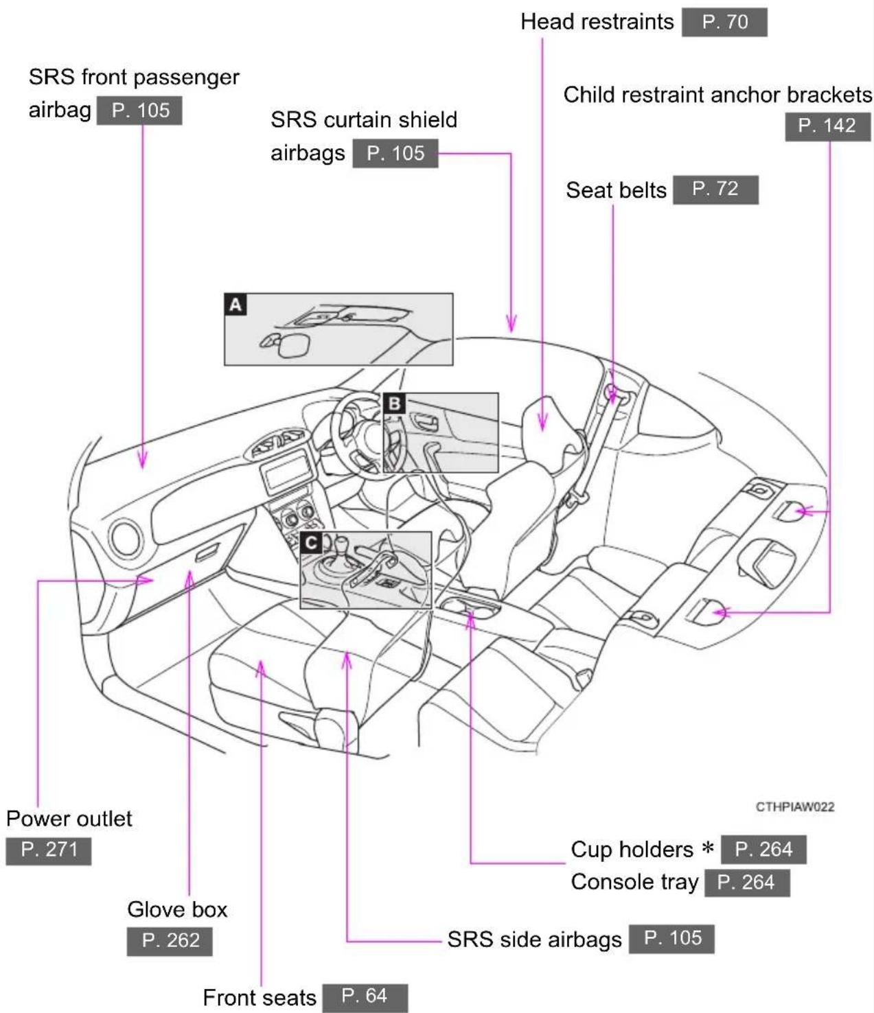 SRS front passenger airbag P. 105 SRS curtain shield airbags P. 105 Head restraints P. 70 Child restraint anchor brackets P. 142 Seat belts P. 72 Power outlet P. 271 Glove box P. 262 Front seats P. 64 CUP holders * P. 264 Console tray P. 264 SRS side airbags P. 105 CTHPIAW022