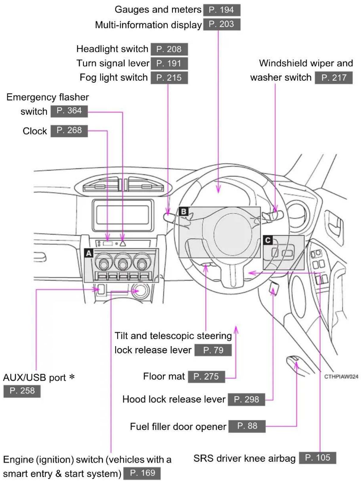 Gauges and meters P. 194 Multi-information display P. 203 Headlight switch P. 208 Turn signal lever P. 191 Fog light switch P. 215 Emergency flasher switch P. 364 Clock P. 268 AUX/USB port * P. 258 B C Tilt and telescopic steering lock release lever P. 79 Floor mat P. 275 Hood lock release lever P. 298 Fuel filler door opener P. 88 Engine (ignition) switch (vehicles with a smart entry & start system) P. 169 SRS driver knee airbag P. 105 Windshield wiper and washer switch P. 217 CTHPIAW024