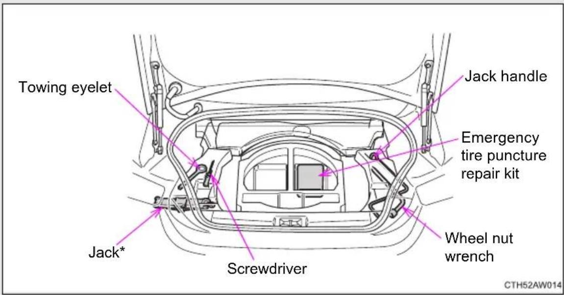 Towing eyelet Jack* Screwdriver Jack handle Emergency tire puncture repair kit Wheel nut wrench CTH52AW014