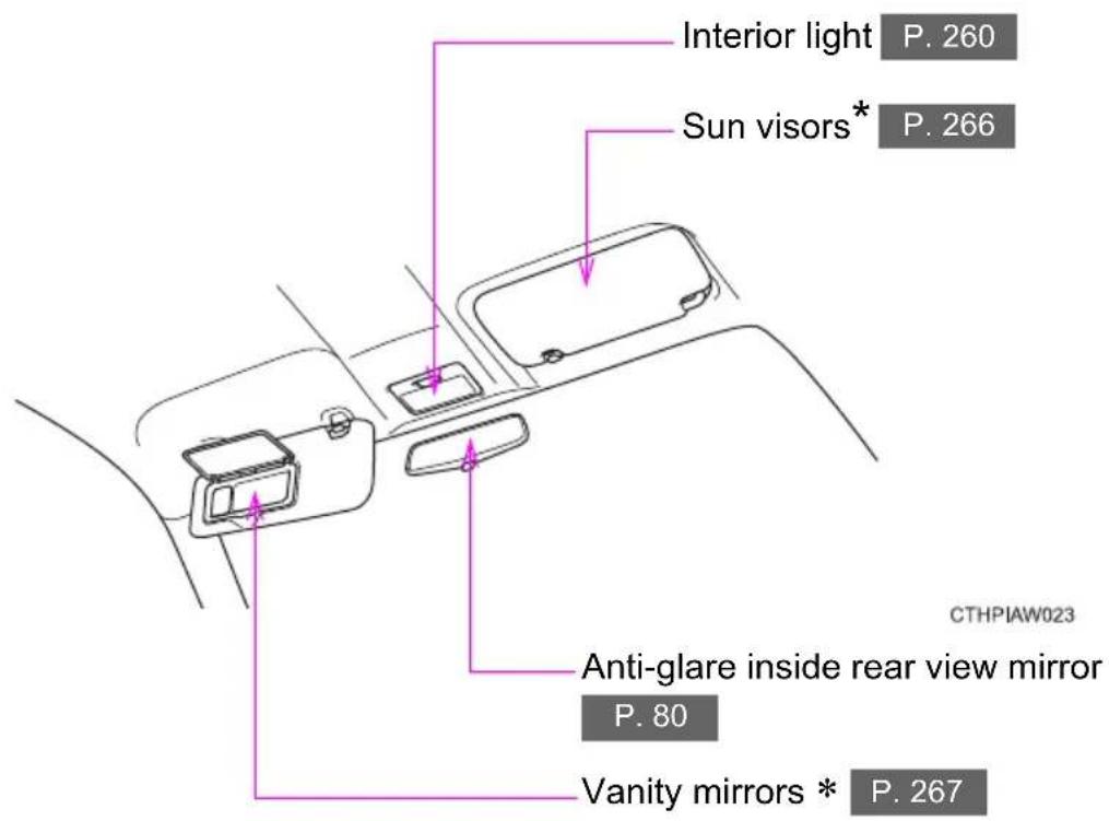 Interior light P. 260 Sun visors* P. 266 Anti-glare inside rear view mirror P. 80 Vanity mirrors * P. 267 CTHPIAW023