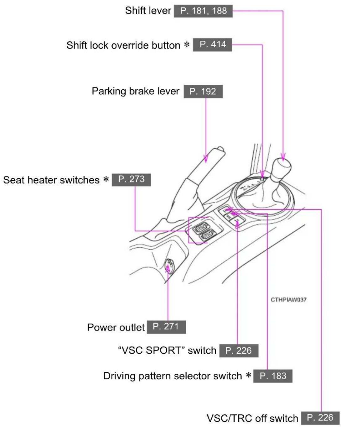 Shift lever P. 181, 188 Shift lock override button * P. 414 Parking brake lever P. 192 Seat heater switches * P. 273 Power outlet P. 271 "VSC SPORT" switch P. 226 Driving pattern selector switch * P. 183 CTHPIAW037 VSC/TRC off switch P. 226