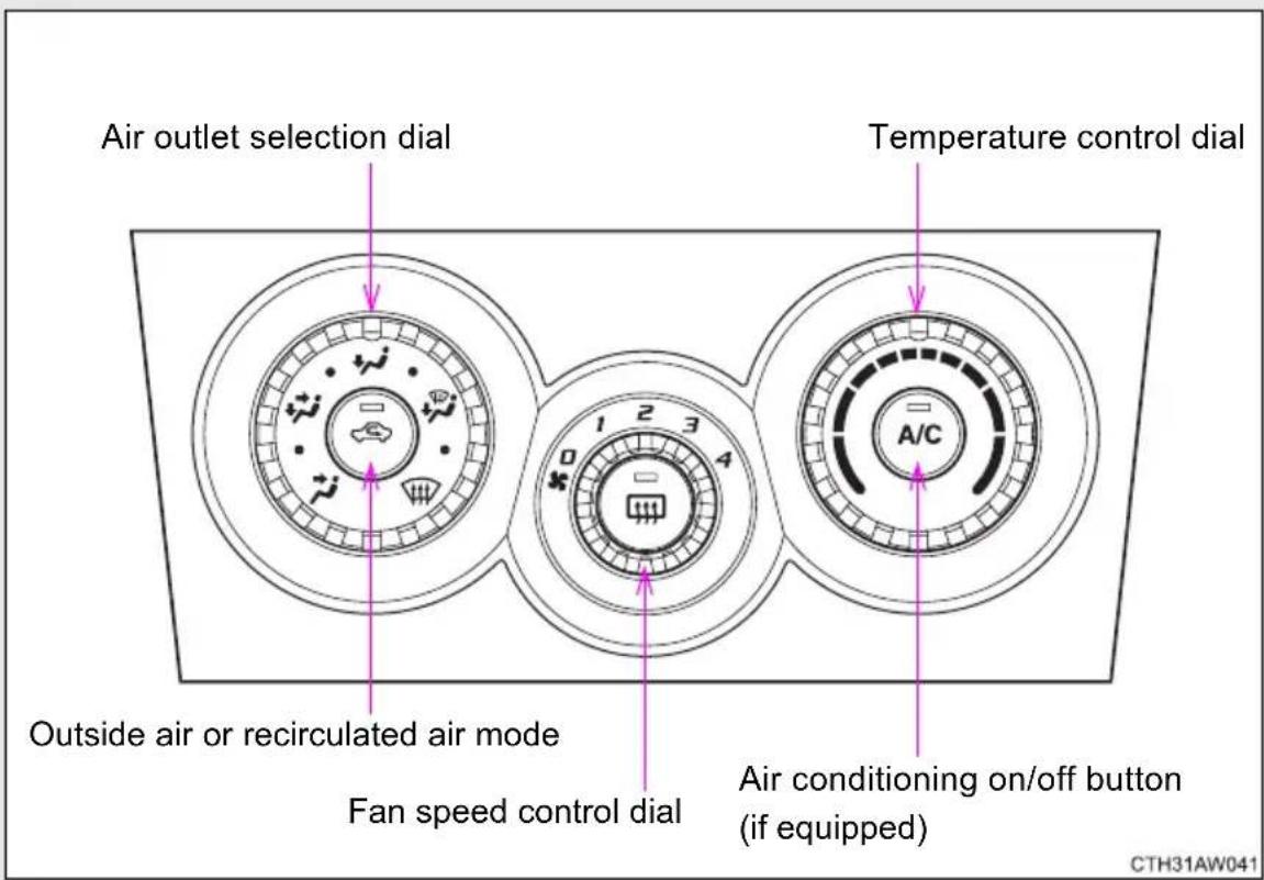 Air outlet selection dial Temperature control dial Outside air or recirculated air mode Fan speed control dial Air conditioning on/off button (if equipped) CTH31AW041