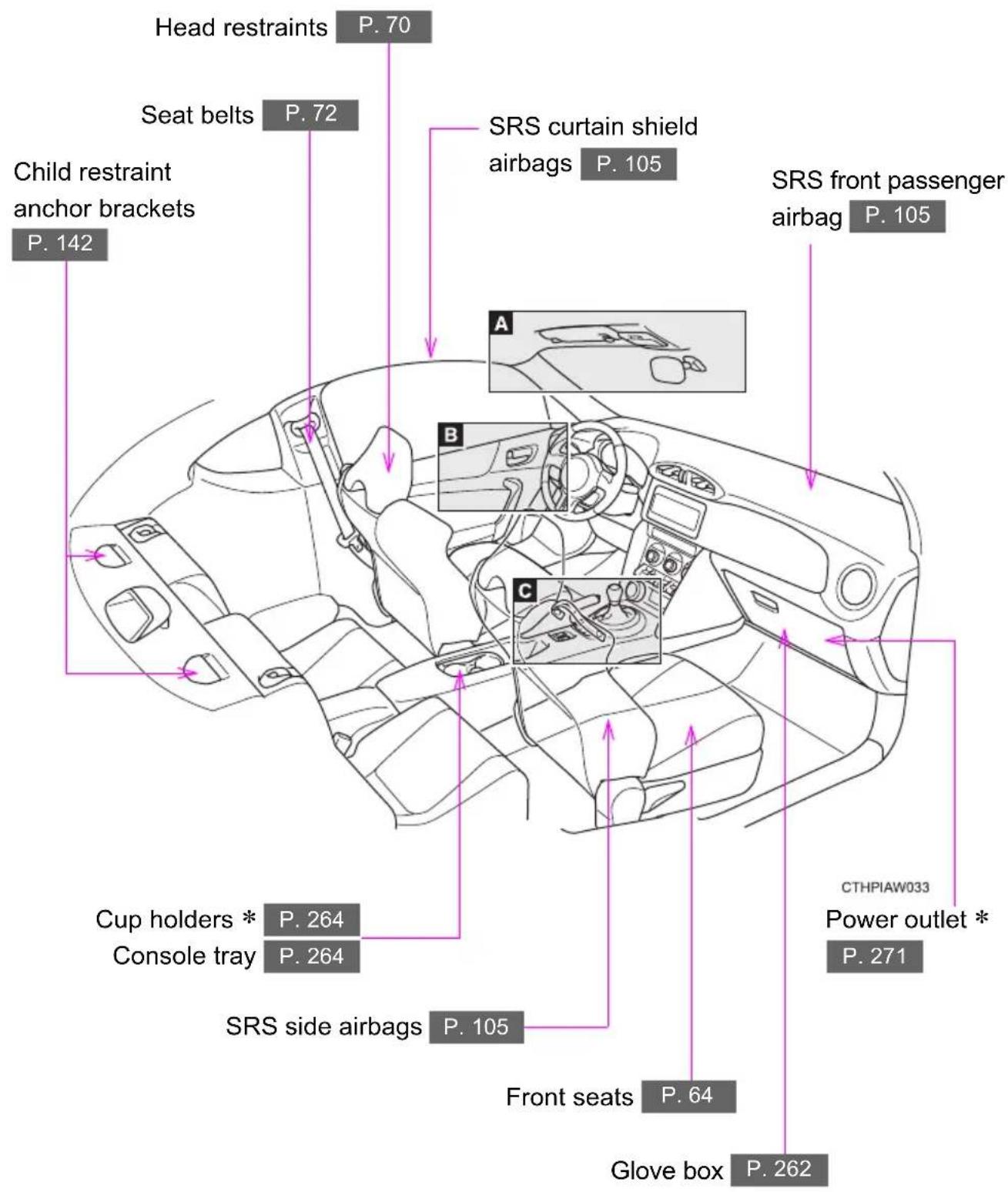 Head restraints P. 70 Seat belts P. 72 Child restraint anchor brackets P. 142 SRS curtain shield airbags P. 105 SRS front passenger airbag P. 105 Cup holders * P. 264 Console tray P. 264 SRS side airbags P. 105 Front seats P. 64 Glove box P. 262 CTHPIAW033 Power outlet * P. 271