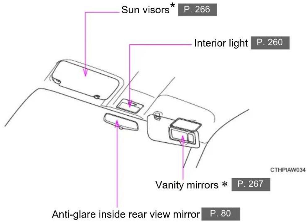 Sun visors* P. 266 Interior light P. 260 Vanity mirrors * P. 267 Anti-glare inside rear view mirror P. 80 CTHPIAW034