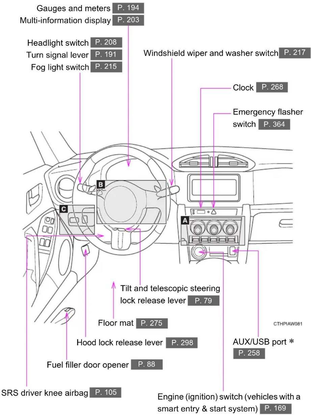 Gauges and meters P. 194 Multi-information display P. 203 Headlight switch P. 208 Turn signal lever P. 191 Fog light switch P. 215 Windshield wiper and washer switch P. 217 Clock P. 268 Emergency flasher switch P. 364 A B C Tilt and telescopic steering lock release lever P. 79 Floor mat P. 275 Hood lock release lever P. 298 Fuel filler door opener P. 88 SRS driver knee airbag P. 105 AUX/USB port * CTHPIAW081 Engine (ignition) switch (vehicles with a smart entry & start system) P. 169