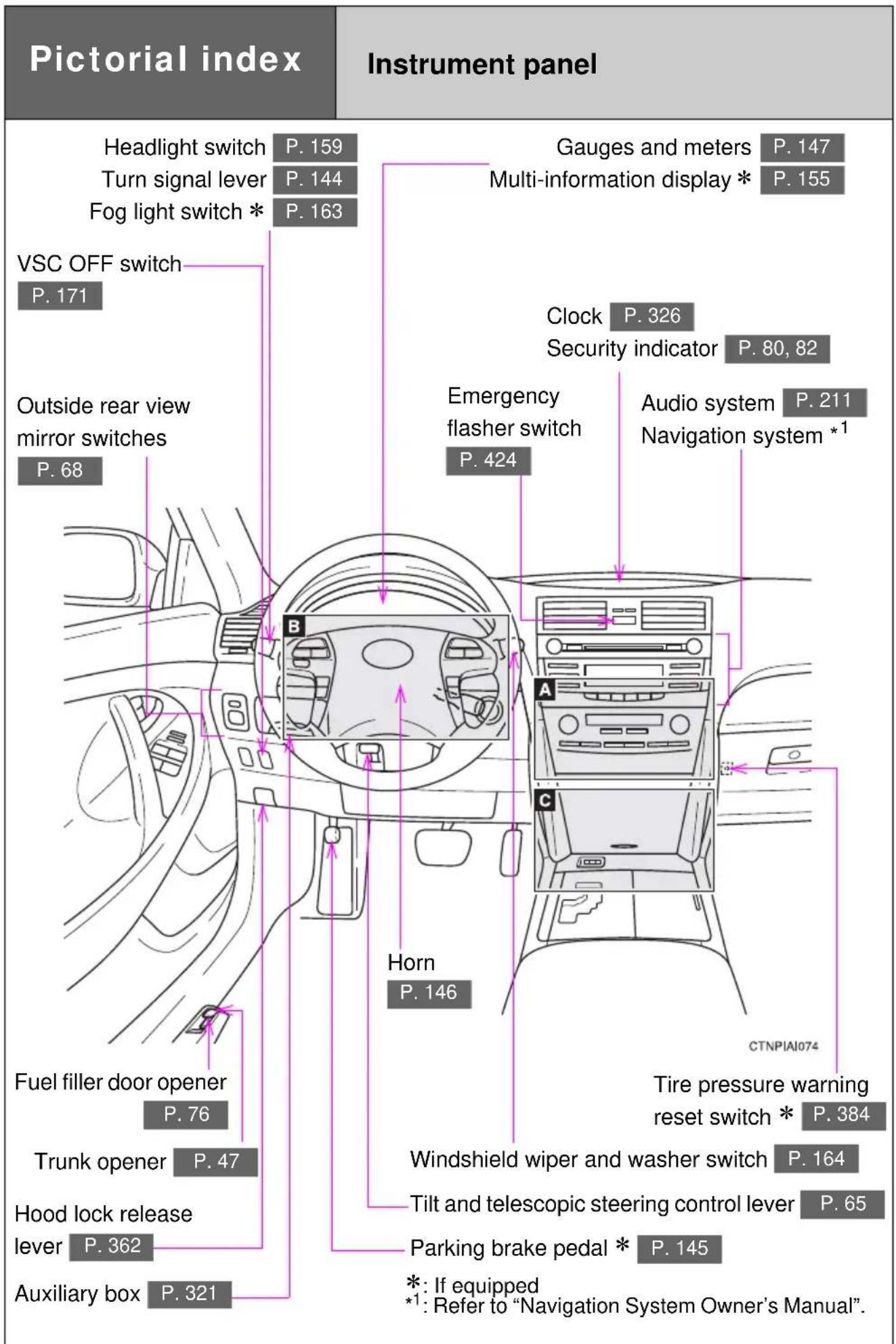 Pictorial index Instrument panel Headlight switch P. 159 Turn signal lever P. 144 Fog light switch * P. 163 VSC OFF switch P. 171 Outside rear view mirror switches P. 68 Fuel filler door opener P. 76 Trunk opener P. 47 Hood lock release lever P. 362 Auxiliary box P. 321 Gauges and meters P. 147 Multi-information display * P. 155 Clock P. 326 Security indicator P. 80, 82 Emergency flasher switch P. 424 Audio system P. 211 Navigation system *¹ C A B Horn P. 146 C Tire pressure warning reset switch * P. 384 Windshield wiper and washer switch P. 164 Tilt and telescopic steering control lever P. 65 Parking brake pedal * P. 145 *: If equipped *¹: Refer to "Navigation System Owner's Manual". CTNPIA074