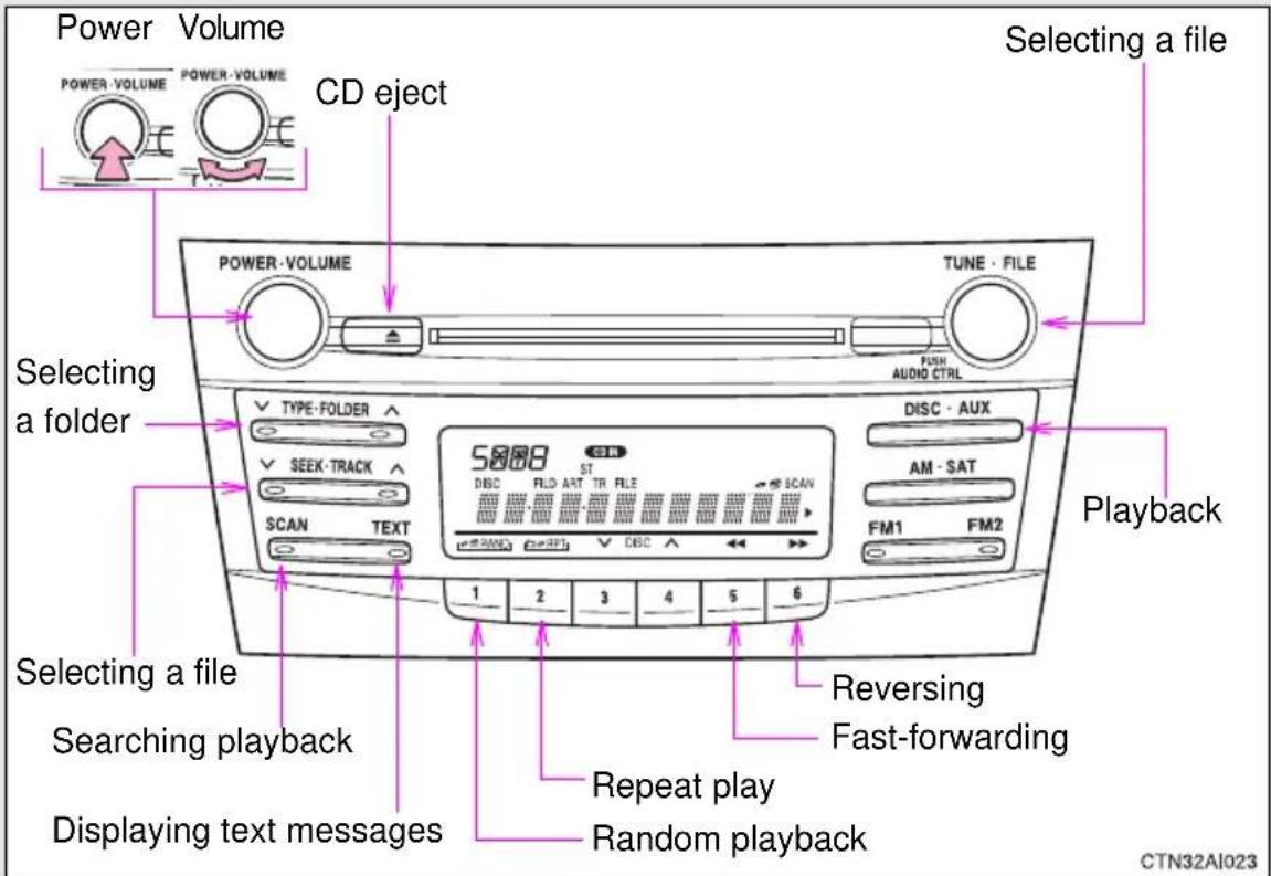 Power Volume POWER-VOLUME POWER-VOLUME CD eject Selecting a file POWER-VOLUME TUNE - FILE SELECTing a folder TYPE-FOLDER SEEK-TRACK SCAN TEXT 5808 ST DISC AUX AM-SAT FM1 FM2 Playback Selecting a file Searching playback Displaying text messages Reversing Fast-forwarding Repeat play Random playback CTN32AI023