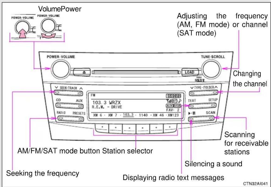 VolumePower POWER-VOLUME POWER-VOLUME Adjusting the frequency (AM, FM mode) or channel (SAT mode) POWER-VOLUME TUNE-SCROLL LOAD PUSH SELECT Changing the channel SEEK-TRACK FM 103.3 WRZX R.E.M. - DRIVE AUX USS FAV: 2 XM 6 · XM 7 · 103.3 · 1140 · XM 46 · XM123 TYPE-FOLDER TEXT SETUP SCAN Scanning for receivable stations AM/FM/SAT mode button Station selector Silencing a sound Seeking the frequency Displaying radio text messages CTN32AI041