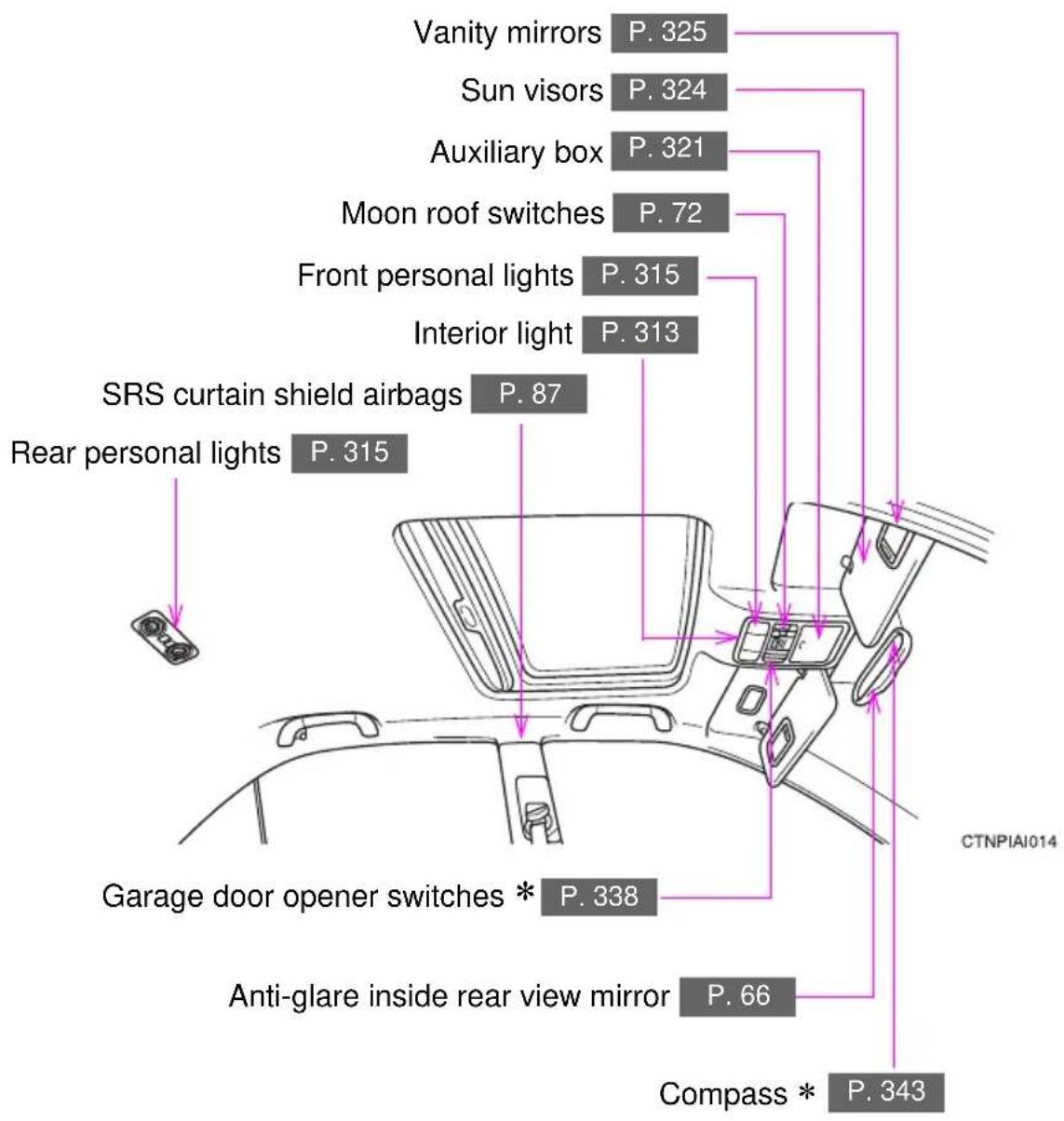 Vanity mirrors P. 325 Sun visors P. 324 Auxiliary box P. 321 Moon roof switches P. 72 Front personal lights P. 315 Interior light P. 313 SRS curtain shield airbags P. 87 Rear personal lights P. 315 Garage door opener switches * P. 338 Anti-glare inside rear view mirror P. 66 Compass * P. 343 CTNPIAI014