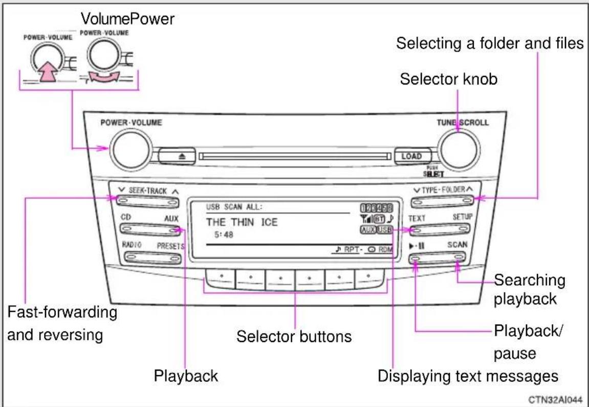 VolumePower POWER·VOLUME POWER·VOLUME SELECTing a folder and files Selector knob POWER·VOLUME TUNE SCROLL LOAD SELECT ✓ SEEK-TRACK CD AUX RADIO PRESETS USB SCAN ALL: THE THIN ICE 5:48 RPT RDM TYPE·FOLDER TEXT SETUP ✓ II SCAN Fast-forwarding and reversing Selector buttons Playback Searching playback Playback/pause Displaying text messages CTN32AI044