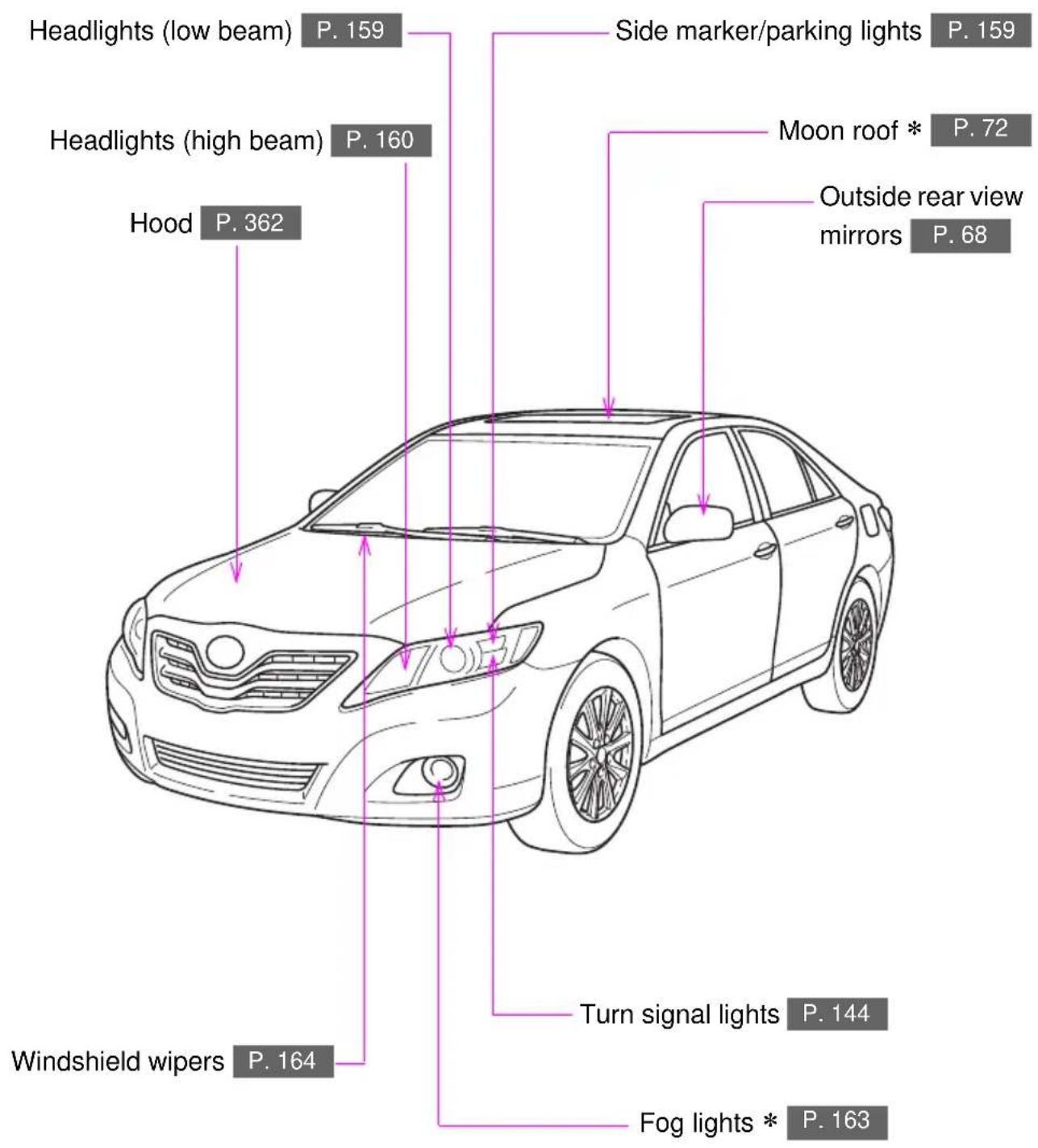 Headlights (low beam) P. 159 Headlights (high beam) P. 160 Hood P. 362 Side marker/parking lights P. 159 Moon roof * P. 72 Outside rear view mirrors P. 68 Windshield wipers P. 164 Turn signal lights P. 144 Fog lights * P. 163