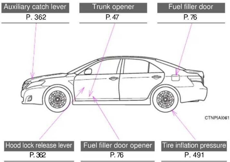 Auxiliary catch lever P. 362 Trunk opener P. 47 Fuel filler door P. 76 Hood lock release lever P. 362 Fuel filler door opener P. 76 Tire inflation pressure P. 491 CTNPIA061