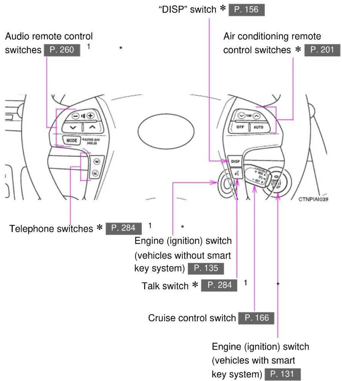 "DISP" switch * P. 156 Audio remote control switches P. 260 1 * Mode AUDIO OFF (HOLD) Telephone switches * P. 284 1 * Engine (ignition) switch (vehicles without smart key system) P. 135 Talk switch * P. 284 1 * Cruise control switch P. 166 Engine (ignition) switch (vehicles with smart key system) P. 131 Air conditioning remote control switches * P. 201 CTNPIA1039