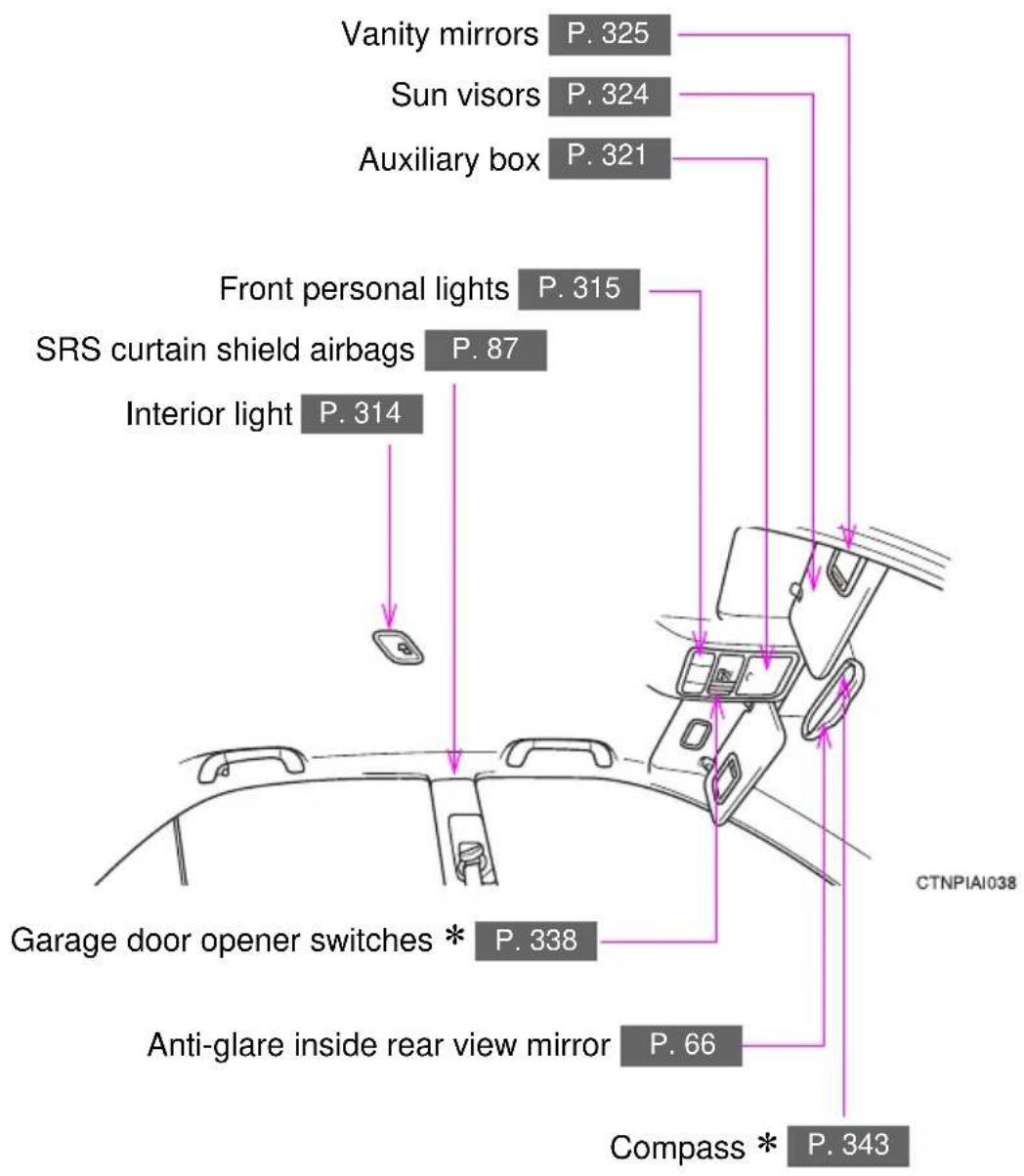 Vanity mirrors P. 325 Sun visors P. 324 Auxiliary box P. 321 Front personal lights P. 315 SRS curtain shield airbags P. 87 Interior light P. 314 Garage door opener switches * P. 338 Anti-glare inside rear view mirror P. 66 Compass * P. 343 CTNPIA038
