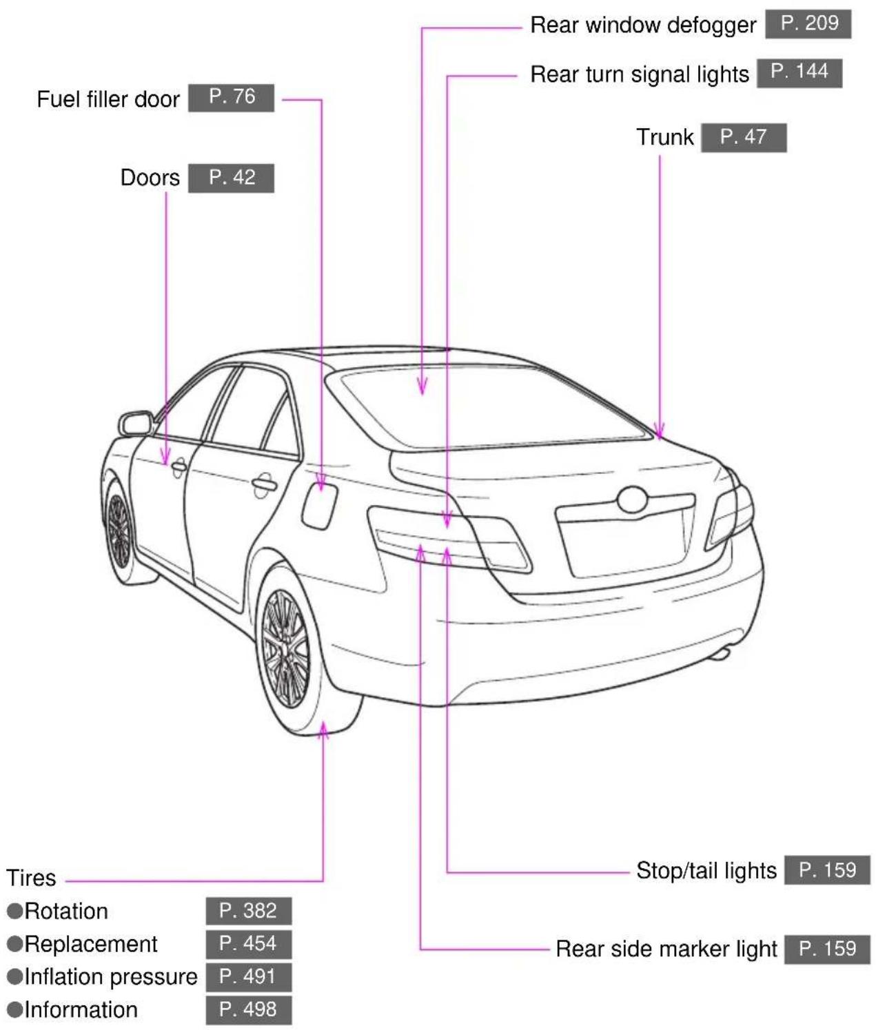 Fuel filler door P. 76 Doors P. 42 Tires ●Rotation P. 382 ●Replacement P. 454 ●Inflation pressure P. 491 ●Information P. 498 Rear window defogger P. 209 Rear turn signal lights P. 144 Trunk P. 47 Stop/tail lights P. 159 Rear side marker light P. 159