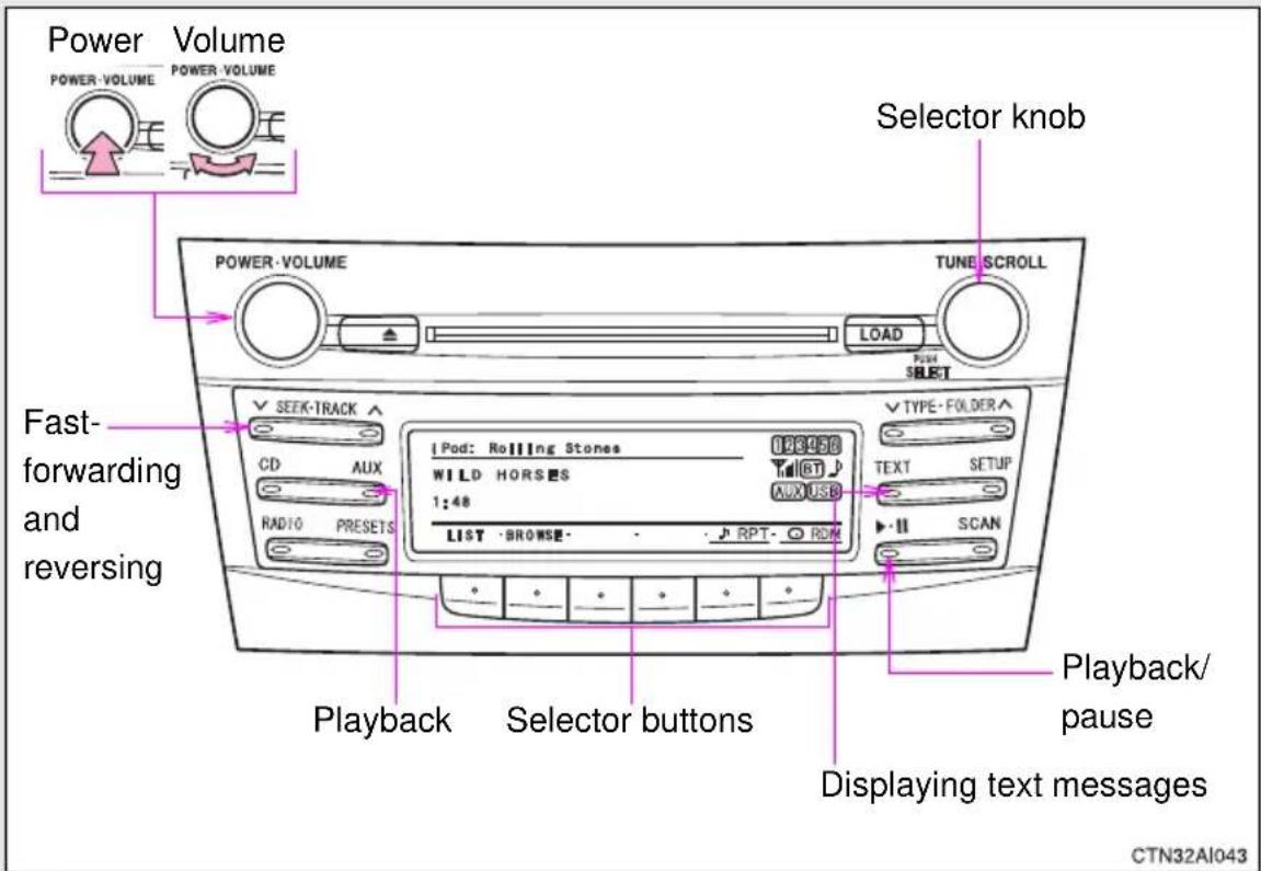 Power Volume POWER-VOLUME POWER-VOLUME Selector knob POWER-VOLUME TUNE SCROLL LOAD Select SELECT Fast- forwarding and reversing ✓ SEEK-TRACK ✓ CD AUX RADIO PRESETS I Pod: Rolling Stones 028958 WILD HORS ES 1:48 LIST BROWSE - RPT ROM TYPE FOLDER ✓ TEXT SETUP ▶ II SCAN Playback Selector buttons Playback/pause Displaying text messages CTN32AI043