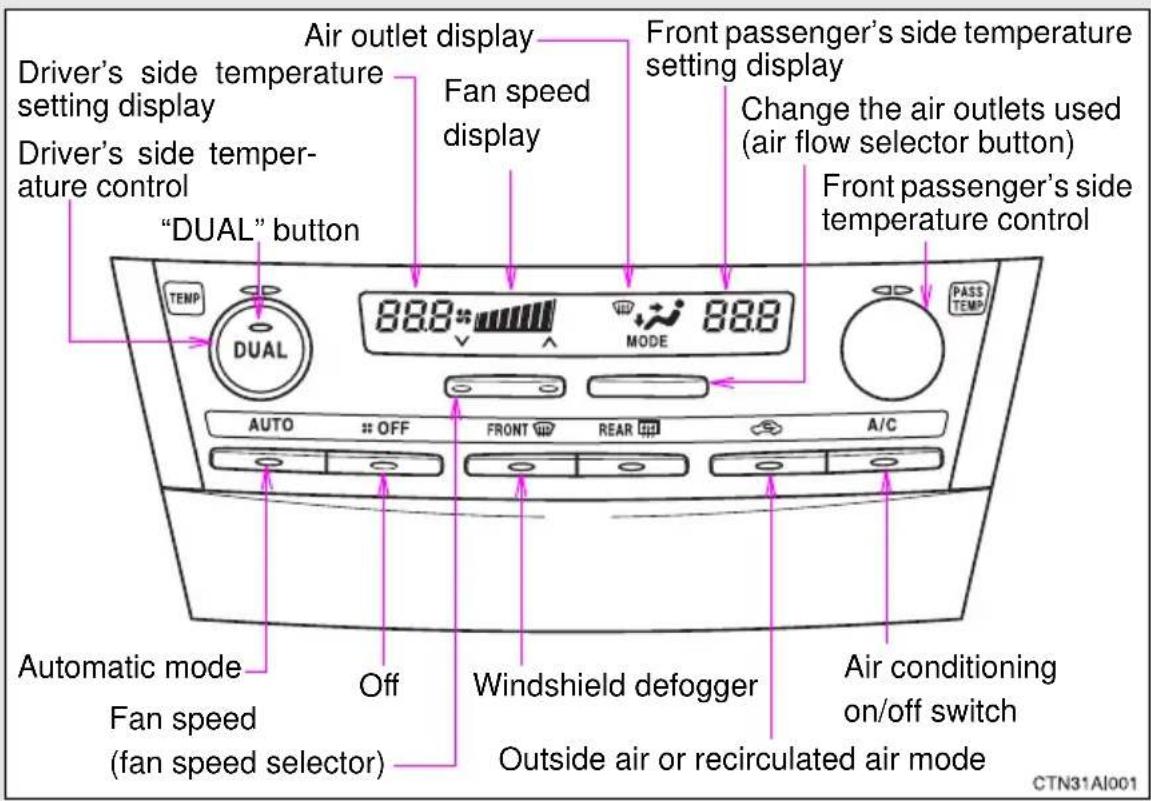 Driver's side temperature setting display Driver's side temperature control "DUAL" button Air outlet display Fan speed display Front passenger's side temperature setting display Change the air outlets used (air flow selector button) Front passenger's side temperature control 888° MODE AUTO # OFF FRONT REAR A/C Automatic mode Fan speed (fan speed selector) Off Windshield defogger Outside air or recirculated air mode Air conditioning on/off switch CTN31AI001