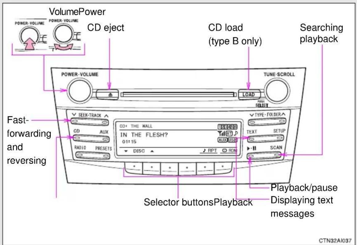 VolumePower POWER-VOLUME POWER-VOLUME CD eject CD load (type B only) Searching playback POWER-VOLUME TUNE-SCROLL LOAD PUSH SELECT FAST- forwarding and reversing ✓ SEEK-TRACK CD AUX IN THE FLESH? 01:15 ✓ DISC ✓ TYPE·FOLDER TEXT SETUP ✓ SCAN Radio PRESETS ✓ RPT RON Selector buttonsPlayback Playback/pause Displaying text messages CTN32AI037